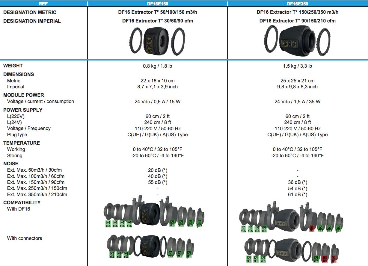 Temp & Speed Controlled Inline Fan - Secret Jardin (DF16 E150)