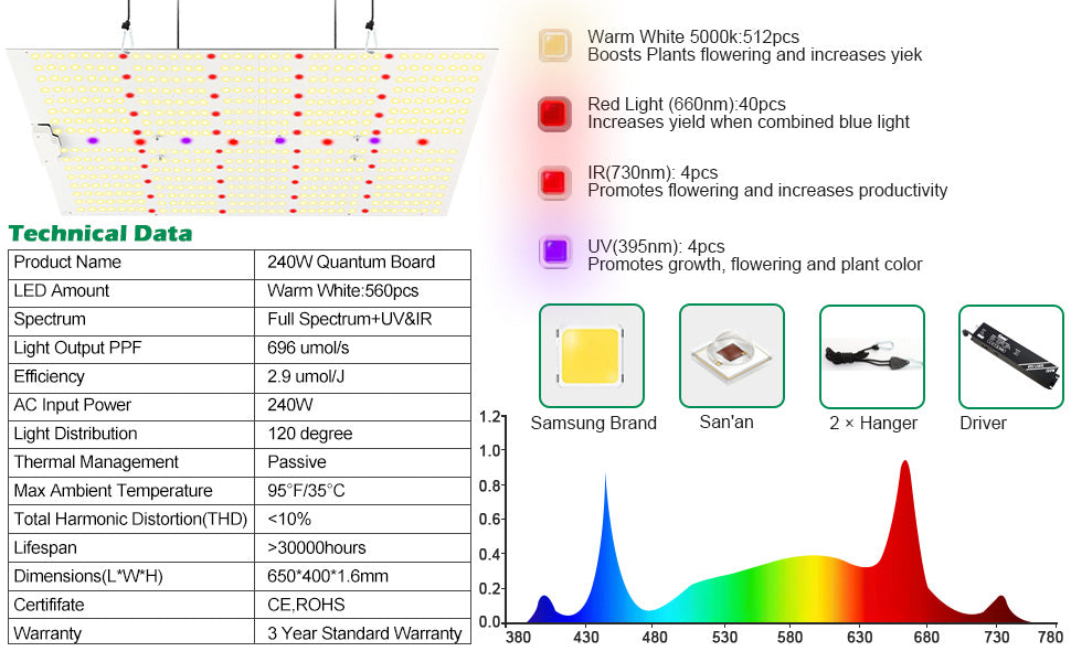 240W Samsung LM281 Quantum Board with UV + IR