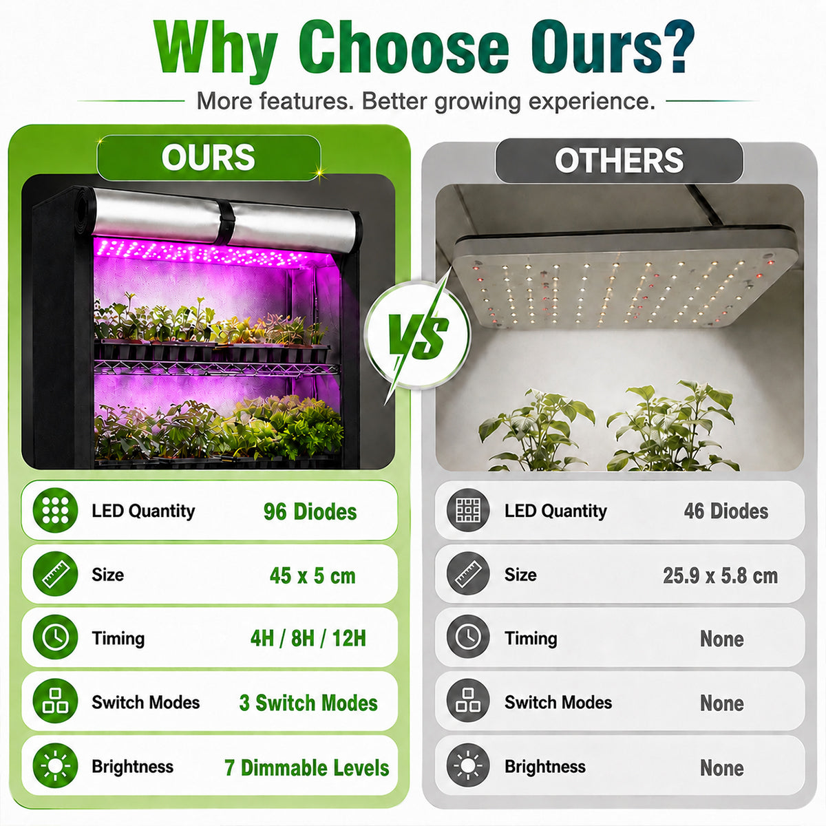 LED grow light bar detail with 96 diodes, 45x5cm size, timer modes and dimming levels