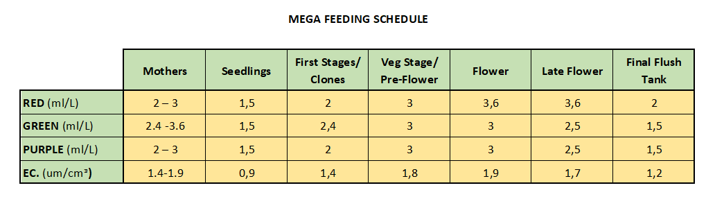 Mega Nutrient Solutions Set